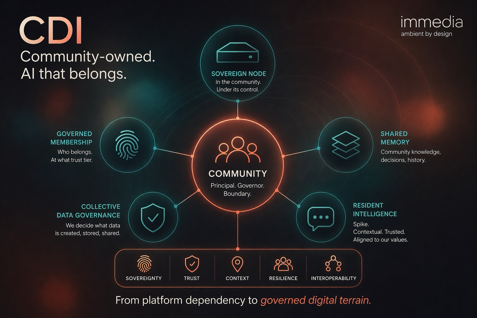 CDI Architecture: Community-owned. AI that belongs. Showing Sovereign Node, Governed Membership, Shared Memory, Collective Data Governance, and Resident Intelligence at the community's core.